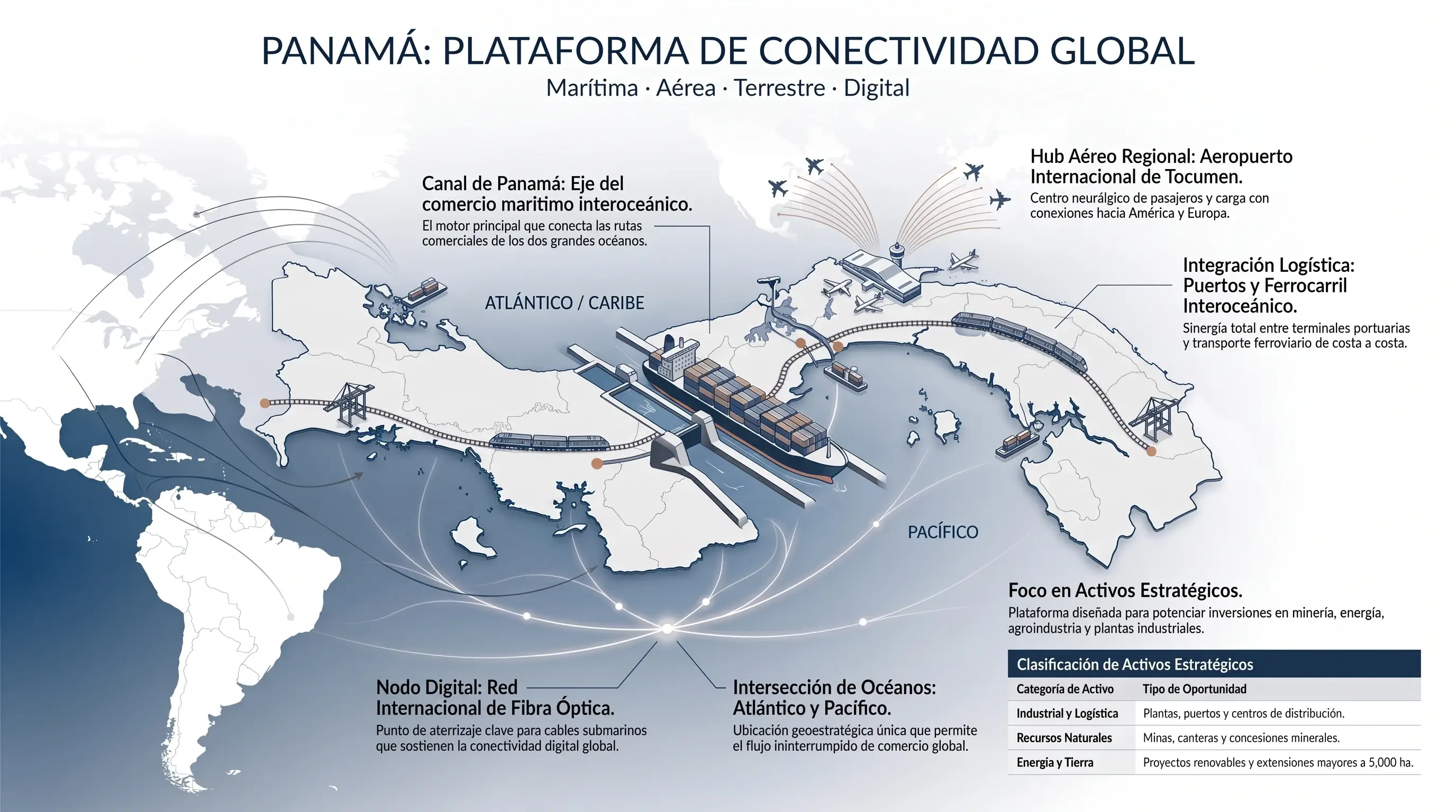 Panamá como plataforma de conectividad global: Canal, océanos, puertos, Tocumen y corredor logístico